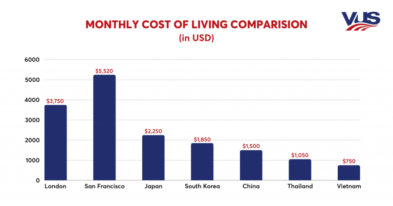 Monthly cost of living in Vietnam and other countries (2024)